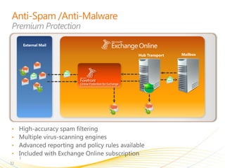 External Mail

                     Hub Transport   Mailbox




•
•
•
•
32
 