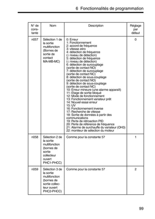 6 Fonctionnalités de programmation
99
N° de
cons-
tante
Nom Description Réglage
par
défaut
n057 Sélection 1 de
la sortie
multifonction
(Bornes de
sortie de
contact
MA-MB-MC)
0: Erreur
1: Fonctionnement
2: accord de fréquence
3: vitesse zéro
4: détection de fréquence
(≥ niveau de détection)
5: détection de fréquence
(≤ niveau de détection)
6: détection de surcouplage
(sortie de contact NO)
7: détection de surcouplage
(sortie de contact NC)
8: détection de sous-couplage
(sortie de contact NO)
9: détection de sous-couplage
(sortie de contact NC)
10: Erreur mineure (une alarme apparaît)
11: Etage de sortie bloqué
12: Mode de fonctionnement
13: Fonctionnement variateur prêt
14: Nouvel essai erreur
15: UV
16: Fonctionnement inverse
17: Recherche de vitesse
18: Sortie de données à partir des
communications
19: Perte de rétroaction PID
20: Perte de référence de fréquence
21: Alarme de surchauffe du variateur (OH3)
22: moniteur de sélection du moteur
0
n058 Sélection 2 de
la sortie
multifonction
(bornes de
sortie
collecteur
ouvert
PHC1-PHCC)
Comme pour la constante 57 1
n059 Sélection 3 de
la sortie
multifonction
(bornes de
sortie collec-
teur ouvert
PHC2-PHCC)
Comme pour la constante 57 2
 
