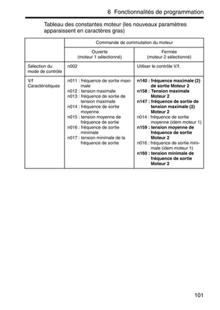 6 Fonctionnalités de programmation
101
Tableau des constantes moteur (les nouveaux paramètres
apparaissent en caractères gras)
Commande de commutation du moteur
Ouverte
(moteur 1 sélectionné)
Fermée
(moteur 2 sélectionné)
Sélection du
mode de contrôle
n002 Utiliser le contrôle V/f.
V/f
Caractéristiques
n011 : fréquence de sortie maxi-
male
n012 : tension maximale
n013 : fréquence de sortie de
tension maximale
n014 : fréquence de sortie
moyenne
n015 : tension moyenne de
fréquence de sortie
n016 : fréquence de sortie
minimale
n017 : tension minimale de la
fréquence de sortie
n140 : fréquence maximale (2)
de sortie Moteur 2
n158 : Tension maximale
Moteur 2
n147 : fréquence de sortie de
tension maximale (2)
Moteur 2
n014 : fréquence de sortie
moyenne (idem moteur 1)
n159 : tension moyenne de
fréquence de sortie
Moteur 2
n016 : fréquence de sortie mini-
male (idem moteur 1)
n160 : tension minimale de
fréquence de sortie
Moteur 2
 