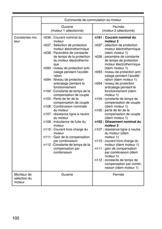 102
Constantes mo-
teur
n036 : Courant nominal du
moteur
n037 : Sélection de protection
moteur électrothermique
n038 : Paramètre de constante
de temps de la protection
du moteur électrothermi-
que
n093 : niveau de protection anti-
calage pendant l’accélé-
ration
n094 : Niveau de protection
anticalage pendant le
fonctionnement
n104 : Constante de temps de la
compensation de couple
n105 : Perte de fer de la
compensation de couple
n106 : Combinaison nominale
du moteur
n107 : résistance ligne à neutre
du moteur
n108 : Inductance de fuite du
moteur
n110 : Courant hors charge du
moteur
n111 : Gain de la compensation
par combinaison
n112 : Constante de temps de la
compensation par
combinaison
n161 : Courant nominal du
moteur 2
n037 : sélection de protection
moteur électrothermique
(idem moteur 1)
n038 : paramètre de constante
de temps de protection
moteur électrothermique
(idem moteur 1)
n093 : niveau de protection anti-
calage pendant l’accélé-
ration (idem moteur 1)
n094 : niveau de protection
anticalage pendant le
fonctionnement (idem
moteur 1)
n104 : constante de temps de
compensation de couple
(idem moteur 1)
n105 : perte de fer de la
compensation de couple
(idem moteur 1)
n162 : Glissement nominal du
moteur 2
n107 : résistance ligne à neutre
du moteur (idem
moteur 1)
n110 : courant hors charge du
moteur (idem moteur 1)
n111 : gain de compensation
par combinaison (idem
moteur 1)
n112 : constante de temps de
compensation par combi-
naison (idem moteur 1)
Moniteur de
sélection du
moteur
Ouverte Fermée
Commande de commutation du moteur
Ouverte
(moteur 1 sélectionné)
Fermée
(moteur 2 sélectionné)
 