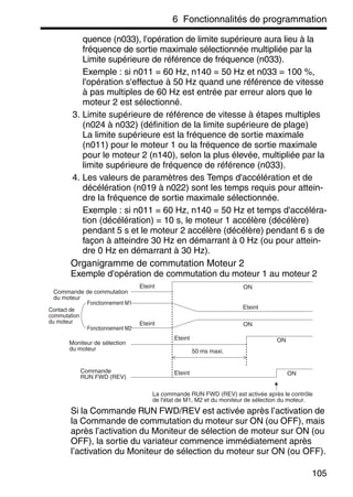 6 Fonctionnalités de programmation
105
quence (n033), l'opération de limite supérieure aura lieu à la
fréquence de sortie maximale sélectionnée multipliée par la
Limite supérieure de référence de fréquence (n033).
Exemple : si n011 = 60 Hz, n140 = 50 Hz et n033 = 100 %,
l'opération s'effectue à 50 Hz quand une référence de vitesse
à pas multiples de 60 Hz est entrée par erreur alors que le
moteur 2 est sélectionné.
3. Limite supérieure de référence de vitesse à étapes multiples
(n024 à n032) (définition de la limite supérieure de plage)
La limite supérieure est la fréquence de sortie maximale
(n011) pour le moteur 1 ou la fréquence de sortie maximale
pour le moteur 2 (n140), selon la plus élevée, multipliée par la
limite supérieure de fréquence de référence (n033).
4. Les valeurs de paramètres des Temps d'accélération et de
décélération (n019 à n022) sont les temps requis pour attein-
dre la fréquence de sortie maximale sélectionnée.
Exemple : si n011 = 60 Hz, n140 = 50 Hz et temps d'accéléra-
tion (décélération) = 10 s, le moteur 1 accélère (décélère)
pendant 5 s et le moteur 2 accélère (décélère) pendant 6 s de
façon à atteindre 30 Hz en démarrant à 0 Hz (ou pour attein-
dre 0 Hz en démarrant à 30 Hz).
Organigramme de commutation Moteur 2
Exemple d'opération de commutation du moteur 1 au moteur 2
Si la Commande RUN FWD/REV est activée après l’activation de
la Commande de commutation du moteur sur ON (ou OFF), mais
après l’activation du Moniteur de sélection de moteur sur ON (ou
OFF), la sortie du variateur commence immédiatement après
l’activation du Moniteur de sélection du moteur sur ON (ou OFF).
Eteint
Eteint
Eteint
Eteint
ON
Eteint
ON
ON
ON
Commande de commutation
du moteur
Fonctionnement M1
Fonctionnement M2
Contact de
commutation
du moteur
Moniteur de sélection
du moteur
Commande
RUN FWD (REV)
50 ms maxi.
La commande RUN FWD (REV) est activée après le contrôle
de l'état de M1, M2 et du moniteur de sélection du moteur.
 