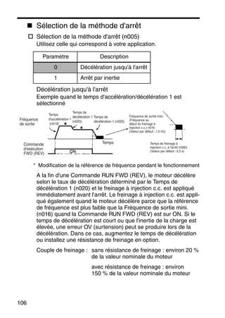 106
Sélection de la méthode d'arrêt
Sélection de la méthode d'arrêt (n005)
Utilisez celle qui correspond à votre application.
Décélération jusqu'à l'arrêt
Exemple quand le temps d'accélération/décélération 1 est
sélectionné
* Modification de la référence de fréquence pendant le fonctionnement
A la fin d'une Commande RUN FWD (REV), le moteur décélère
selon le taux de décélération déterminé par le Temps de
décélération 1 (n020) et le freinage à injection c.c. est appliqué
immédiatement avant l'arrêt. Le freinage à injection c.c. est appli-
qué également quand le moteur décélère parce que la référence
de fréquence est plus faible que la Fréquence de sortie mini.
(n016) quand la Commande RUN FWD (REV) est sur ON. Si le
temps de décélération est court ou que l'inertie de la charge est
élevée, une erreur OV (surtension) peut se produire lors de la
décélération. Dans ce cas, augmentez le temps de décélération
ou installez une résistance de freinage en option.
Couple de freinage : sans résistance de freinage : environ 20 %
de la valeur nominale du moteur
avec résistance de freinage : environ
150 % de la valeur nominale du moteur
Paramètre Description
0 Décélération jusqu'à l'arrêt
1 Arrêt par inertie
Fréquence
de sortie
Temps
d'accélération 1
(n019)
Temps de
décélération 1
(n020)
Temps de
décélération 1 (n020)
TempsCommande
d'exécution
FWD (REV)
Fréquence de sortie mini.
(Fréquence au
début du freinage à
injection c.c.) n016
(Valeur par défaut : 1,5 Hz)
Temps de freinage à
injection c.c. à l'arrêt (n090)
(Valeur par défaut : 0,5 s)
 