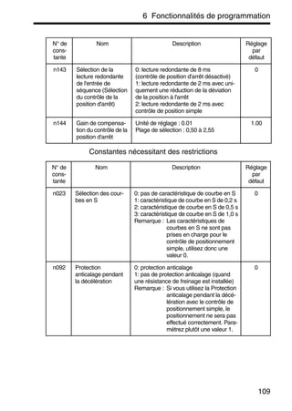 6 Fonctionnalités de programmation
109
Constantes nécessitant des restrictions
N° de
cons-
tante
Nom Description Réglage
par
défaut
n143 Sélection de la
lecture redondante
de l'entrée de
séquence (Sélection
du contrôle de la
position d'arrêt)
0: lecture redondante de 8 ms
(contrôle de position d'arrêt désactivé)
1: lecture redondante de 2 ms avec uni-
quement une réduction de la déviation
de la position à l'arrêt
2: lecture redondante de 2 ms avec
contrôle de position simple
0
n144 Gain de compensa-
tion du contrôle de la
position d'arrêt
Unité de réglage : 0.01
Plage de sélection : 0,50 à 2,55
1.00
N° de
cons-
tante
Nom Description Réglage
par
défaut
n023 Sélection des cour-
bes en S
0: pas de caractéristique de courbe en S
1: caractéristique de courbe en S de 0,2 s
2: caractéristique de courbe en S de 0,5 s
3: caractéristique de courbe en S de 1,0 s
Remarque : Les caractéristiques de
courbes en S ne sont pas
prises en charge pour le
contrôle de positionnement
simple, utilisez donc une
valeur 0.
0
n092 Protection
anticalage pendant
la décélération
0: protection anticalage
1: pas de protection anticalage (quand
une résistance de freinage est installée)
Remarque : Si vous utilisez la Protection
anticalage pendant la décé-
lération avec le contrôle de
positionnement simple, le
positionnement ne sera pas
effectué correctement. Para-
métrez plutôt une valeur 1.
0
 