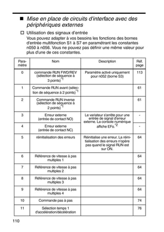 110
Mise en place de circuits d'interface avec des
périphériques externes
Utilisation des signaux d’entrée
Vous pouvez adapter à vos besoins les fonctions des bornes
d'entrée multifonction S1 à S7 en paramétrant les constantes
n050 à n056. Vous ne pouvez pas définir une même valeur pour
plus d'une de ces constantes.
Para-
mètre
Nom Description Réf.
page
0 commande RUN FWD/REV
(sélection de séquence à
3 points)*1
Paramètre activé uniquement
pour n052 (borne S3)
113
1 Commande RUN avant (sélec-
tion de séquence à 2 points)*1
61
2 Commande RUN inverse
(sélection de séquence à
2 points)*1
61
3 Erreur externe
(entrée de contact NO)
Le variateur s'arrête pour une
entrée de signal d'erreur
externe. La console numérique
affiche EFo.*2
-
4 Erreur externe
(entrée de contact NC)
-
5 réinitialisation des erreurs Réinitialise une erreur. La réini-
tialisation des erreurs n'opère
pas quand le signal RUN est
sur ON.
64
6 Référence de vitesse à pas
multiples 1
64
7 Référence de vitesse à pas
multiples 2
64
8 Référence de vitesse à pas
multiples 3
64
9 Référence de vitesse à pas
multiples 4
64
10 Commande pas à pas 74
11 Sélection temps 1
d'accélération/décélération
76
 