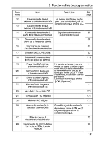 6 Fonctionnalités de programmation
111
12 Etage de sortie bloqué
externe, entrée de contact NO
Le moteur s'arrête par inertie
pour cette entrée de signal. La
console numérique affiche .
-
13 Etage de sortie bloqué
externe, entrée de contact NC
-
14 Commande de recherche à
partir de la fréquence maximale
Signal de commande de
recherche de vitesse
87
15 Commande de recherche à
partir de la fréquence définie
87
16 Commande de maintien
d'accélération/de décélération
88
17 Sélection LOCAL/REMOTE 60
18 Sélection Communications/
borne de circuit de contrôle
115
19 Erreur d'arrêt d'urgence,
entrée de contact NO
Le variateur s'arrête pour une
entrée de signal d'arrêt d'urgen-
ce en fonction de la sélection de
la méthode d'arrêt (n005). Si
l'arrêt par inertie (n005 = 1) est
sélectionné, le variateur s'arrête
par inertie.
La console numérique affiche
(clignotant).
-
20 Alarme d'arrêt d'urgence,
entrée de contact NO
-
21 Erreur d'arrêt d'urgence,
entrée de contact NC
-
22 Alarme d'arrêt d'urgence,
entrée de contact NC
-
23 Annulation de contrôle PID 171
24 Réinitialisation PID intégrale 171
25 Maintien PID intégral 171
26 Alarme de surchauffe du
variateur (alarme OH3)
Quand le signal de surchauffe
du variateur passe à ON,
(clignotant) apparaît sur la
console numérique.
-
27 Sélection temps 2
d'accélération/décélération
76
28 Commande de commutation
de moteur (Sélection du
moteur)
98
Para-
mètre
Nom Description Réf.
page
 