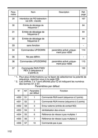 112
* 1. Pour plus d'informations sur la façon de sélectionner la polarité de
séquence, reportez-vous à la page 228.
* 2. Les chiffres 1 à 7 sont affichés pour et indiquent les numéros
des bornes S1 à S7.
Paramètres par défaut
29 Interdiction de PID bidirection-
nel (ON : interdit)
167
30 Entrée de décalage de
fréquence 1
84
31 Entrée de décalage de
fréquence 2
84
32 Entrée de décalage de
fréquence 3
84
33 sans fonction -
34 Commandes UP/DOWN paramètre activé unique-
ment pour n056
114
35 Ne pas définir. -
36 Commandes UP2/DOWN2 paramètre activé unique-
ment pour n056
115
37 Commande RUN FWD/
REV 2 (séquence à
2 points 2)
130
N° NT Paramètre
par défaut
Fonction
n050 S1 1 Commande RUN avant (séquence à 2 points)
n051 S2 2 Commande RUN inverse (séquence à 2 points)
n052 S3 3 Erreur externe (entrée de contact NO)
n053 S4 5 réinitialisation des erreurs
n054 S5 6 Référence de vitesse à pas multiples 1
n055 S6 7 Référence de vitesse à pas multiples 2
n056 S7 10 Commande pas à pas
Para-
mètre
Nom Description Réf.
page
 