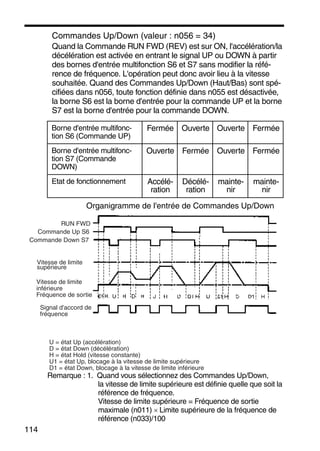 114
Commandes Up/Down (valeur : n056 = 34)
Quand la Commande RUN FWD (REV) est sur ON, l'accélération/la
décélération est activée en entrant le signal UP ou DOWN à partir
des bornes d'entrée multifonction S6 et S7 sans modifier la réfé-
rence de fréquence. L'opération peut donc avoir lieu à la vitesse
souhaitée. Quand des Commandes Up/Down (Haut/Bas) sont spé-
cifiées dans n056, toute fonction définie dans n055 est désactivée,
la borne S6 est la borne d'entrée pour la commande UP et la borne
S7 est la borne d'entrée pour la commande DOWN.
Organigramme de l'entrée de Commandes Up/Down
Remarque : 1. Quand vous sélectionnez des Commandes Up/Down,
la vitesse de limite supérieure est définie quelle que soit la
référence de fréquence.
Vitesse de limite supérieure = Fréquence de sortie
maximale (n011) × Limite supérieure de la fréquence de
référence (n033)/100
Borne d'entrée multifonc-
tion S6 (Commande UP)
Fermée Ouverte Ouverte Fermée
Borne d'entrée multifonc-
tion S7 (Commande
DOWN)
Ouverte Fermée Ouverte Fermée
Etat de fonctionnement Accélé-
ration
Décélé-
ration
mainte-
nir
mainte-
nir
RUN FWD
Commande Up S6
Commande Down S7
Vitesse de limite
supérieure
Vitesse de limite
inférieure
Fréquence de sortie
Signal d'accord de
fréquence
U = état Up (accélération)
D = état Down (décélération)
H = état Hold (vitesse constante)
U1 = état Up, blocage à la vitesse de limite supérieure
D1 = état Down, blocage à la vitesse de limite inférieure
 
