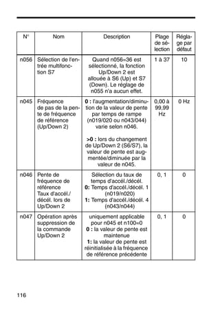 116
N° Nom Description Plage
de sé-
lection
Régla-
ge par
défaut
n056 Sélection de l'en-
trée multifonc-
tion S7
Quand n056=36 est
sélectionné, la fonction
Up/Down 2 est
allouée à S6 (Up) et S7
(Down). Le réglage de
n055 n'a aucun effet.
1 à 37 10
n045 Fréquence
de pas de la pen-
te de fréquence
de référence
(Up/Down 2)
0 : l'augmentation/diminu-
tion de la valeur de pente
par temps de rampe
(n019/020 ou n043/044)
varie selon n046.
>0 : lors du changement
de Up/Down 2 (S6/S7), la
valeur de pente est aug-
mentée/diminuée par la
valeur de n045.
0,00 à
99,99
Hz
0 Hz
n046 Pente de
fréquence de
référence
Taux d'accél./
décél. lors de
Up/Down 2
Sélection du taux de
temps d'accél./décél.
0: Temps d'accél./décél. 1
(n019/n020)
1: Temps d'accél./décél. 4
(n043/n044)
0, 1 0
n047 Opération après
suppression de
la commande
Up/Down 2
uniquement applicable
pour n045 et n100=0
0 : la valeur de pente est
maintenue
1: la valeur de pente est
réinitialisée à la fréquence
de référence précédente
0, 1 0
 