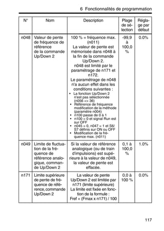 6 Fonctionnalités de programmation
117
n048 Valeur de pente
de fréquence de
référence
de la commande
Up/Down 2
100 % = fréquence max.
(n011)
La valeur de pente est
mémorisée dans n048 à
la fin de la commande
Up/Down 2.
n048 est limité par le
paramétrage de n171 et
n172.
Le paramétrage de n048
n'a aucun effet dans les
conditions suivantes :
• La fonction Up/Down 2
n'est pas sélectionnée
(n056 <> 36)
• Référence de fréquence
modification de la méthode
(paramètre n004)
• n100 passe de 0 à 1
• n100 = 0 et signal Run est
sur OFF
• n045 = 0, n047 = 1 et S6/
S7 définis sur ON ou OFF
• Modification de la fré-
quence max. (n011)
-99,9
à
100,0
%
0.0%
n049 Limite de fluctua-
tion de la fré-
quence de
référence analo-
gique, comman-
de Up/Down 2
Si la valeur de référence
analogique (ou de train
d'impulsions) est supé-
rieure à la valeur de n049,
la valeur de pente est
effacée.
0,1 à
100,0
%
1.0%
n171 Limite supérieure
de pente de fré-
quence de réfé-
rence,commande
Up/Down 2
La valeur de pente
Up/Down 2 est limitée par
n171 (limite supérieure)
La limite est fixée en fonc-
tion de la formule :
Fref + (Fmax x n171) / 100
0,0 à
100 %
0.0%
N° Nom Description Plage
de sé-
lection
Régla-
ge par
défaut
 