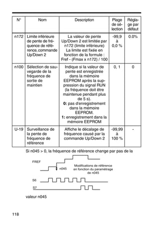 118
Si n045 > 0, la fréquence de référence change par pas de la
valeur n045
n172 Limite inférieure
de pente de fré-
quence de réfé-
rence,commande
Up/Down 2
La valeur de pente
Up/Down 2 est limitée par
n172 (limite inférieure)
La limite est fixée en
fonction de la formule :
Fref - (Fmax x n172) / 100
-99,9
à
0,0 %
0.0%
n100 Sélection de sau-
vegarde de la
fréquence de
sortie de
maintien
Indique si la valeur de
pente est enregistrée
dans la mémoire
EEPROM après la sup-
pression du signal RUN
(la fréquence doit être
maintenue pendant plus
de 5 s).
0: pas d'enregistrement
dans la mémoire
EEPROM.
1: enregistrement dans la
mémoire EEPROM
0, 1 0
U-19 Surveillance de
la pente de
fréquence de
référence
Affiche le décalage de
fréquence causé par la
commande Up/Down 2
-99,99
à
100 %
-
N° Nom Description Plage
de sé-
lection
Régla-
ge par
défaut
S6
FREF
S7
n045
Modifications de référence
en fonction du paramétrage
de n045
 
