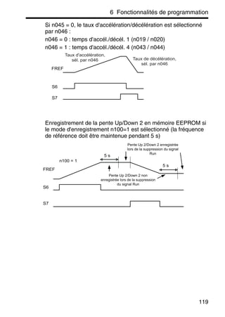 6 Fonctionnalités de programmation
119
Si n045 = 0, le taux d'accélération/décélération est sélectionné
par n046 :
n046 = 0 : temps d'accél./décél. 1 (n019 / n020)
n046 = 1 : temps d'accél./décél. 4 (n043 / n044)
Enregistrement de la pente Up/Down 2 en mémoire EEPROM si
le mode d'enregistrement n100=1 est sélectionné (la fréquence
de référence doit être maintenue pendant 5 s)
S6
S7
FREF
Taux d'accélération,
sél. par n046 Taux de décélération,
sél. par n046
n100 = 1
5 s
5 s
S6
S7
FREF
Pente Up 2/Down 2 non
enregistrée lors de la suppression
du signal Run
Pente Up 2/Down 2 enregistrée
lors de la suppression du signal
Run
 