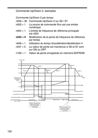 120
Commande Up/Down 2, exemples
Commande Up/Down 2 par temps
n056 = 36 Commande Up/Down 2 sur S6 / S7
n003 = 1 La source de commande Run est une entrée
numérique
n004 = 1 L'entrée de fréquence de référence principale
est n024
n045 = 0 Modification de la pente de fréquence de référence
par temps
n046 = 1 Utilisation du temps d'accélération/décélération 4
n047 = 0 La valeur de pente est maintenue si S6 et S7 sont
sur ON ou OFF
n100 = 1 Valeur de pente enregistrée en mémoire EEPROM
n024 (35 Hz) n024 (25 Hz)
5 s
n025 = 40 Hzn025 (10 Hz)
5 s
Temps
Décél. 1Accél. 1
Décél. 4
Décél. 1 Accél. 4
Décél. 1
30 Hz
-10 Hz
FOUT (Hz)
10 Hz
35 Hz
40 Hz
25 Hz
FREF de fréquence de
référence mémorisé
dans n024 et pente
Fref effacée FOUT de fréquence de
référence mémorisé
dans n024 et pente
Fref effacée
Pente Fref, par
Up2/Down2
(n048)
Commande RUN
Commande UP 2
Commande DOWN 2
Commande de vitesse
à pas multiples
n024
(25 Hz)
 