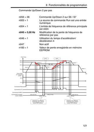 6 Fonctionnalités de programmation
121
Commande Up/Down 2 par pas
n056 = 36 Commande Up/Down 2 sur S6 / S7
n003 = 1 La source de commande Run est une entrée
numérique
n004 = 1 L'entrée de fréquence de référence principale
est n024
n045 = 5,00 Hz Modification de la pente de fréquence de
référence par pas
n046 = 1 Utilisation du temps d'accélération/
décélération 4
n047 Non actif
n100 = 1 Valeur de pente enregistrée en mémoire
EEPROM
n025 (10 Hz)
Accél. 4
FOUT (Hz)
n024 (35 Hz)
30 Hz
(n024 = 25 Hz) (n025 = 40 Hz)
n024 (25 Hz)
Accél. 1
Décél. 4
TEM
-10 Hz
n045
5 s
5 s
Décél. 1
Décél. 1
Décél. 1
FOUT FREF
10 Hz
35 Hz
40 Hz
25 Hz
Fréquence de référence
mémorisée dans n024 et
pente FREF effacée.
Fréquence de référence
mémorisée dans n025 et
pente FREF effacée.
Pente FREF,
par Up2/Down2
(n048)
Commande RUN
Commande UP 2
Commande DOWN 2
Commande de vitesse
à pas multiples
 