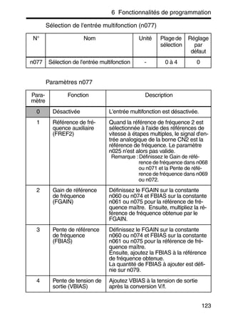 6 Fonctionnalités de programmation
123
Sélection de l'entrée multifonction (n077)
Paramètres n077
N° Nom Unité Plagede
sélection
Réglage
par
défaut
n077 Sélection de l'entrée multifonction - 0 à 4 0
Para-
mètre
Fonction Description
0 Désactivée L'entrée multifonction est désactivée.
1 Référence de fré-
quence auxiliaire
(FREF2)
Quand la référence de fréquence 2 est
sélectionnée à l'aide des références de
vitesse à étapes multiples, le signal d'en-
trée analogique de la borne CN2 est la
référence de fréquence. Le paramètre
n025 n'est alors pas valide.
Remarque :Définissez le Gain de réfé-
rence de fréquence dans n068
ou n071 et la Pente de réfé-
rence de fréquence dans n069
ou n072.
2 Gain de référence
de fréquence
(FGAIN)
Définissez le FGAIN sur la constante
n060 ou n074 et FBIAS sur la constante
n061 ou n075 pour la référence de fré-
quence maître. Ensuite, multipliez la ré-
férence de fréquence obtenue par le
FGAIN.
3 Pente de référence
de fréquence
(FBIAS)
Définissez le FGAIN sur la constante
n060 ou n074 et FBIAS sur la constante
n061 ou n075 pour la référence de fré-
quence maître.
Ensuite, ajoutez la FBIAS à la référence
de fréquence obtenue.
La quantité de FBIAS à ajouter est défi-
nie sur n079.
4 Pente de tension de
sortie (VBIAS)
Ajoutez VBIAS à la tension de sortie
après la conversion V/f.
 