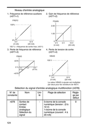 124
Niveau d'entrée analogique
Sélection du signal d'entrée analogique multifonction (n078)
1. Fréquence de référence auxiliaire
(n077=1)
2. Gain de fréquence de référence
(n077=2)
3. Pente de fréquence de référence
(n077=3)
4. Pente de tension de sortie
(n077=4)
N° de
constante
Nom Uni-
té
Plage de sélection Régla-
ge par
défaut
n078 Sorties de
contact
Entrée
analogique
Sélection du
signal
- 0=borne de la console
numérique (tension : (0 à
10 V)
1=borne de la console
numérique (courant : 4 à
20 mA)
0
100%
0%
0 V
(4 mA)
100 % = fréquence de sortie max. (n011)
10 V
(20 mA)
FREF2
2.00
1.00
0
0 V
(4 mA)
5 V 10 V
(20 mA)
FGAIN
n079
-n079
0 % 0 V
(4 mA)
5 V 10 V
(20 mA)
FBIAS
100 V
0 V
0 V
(4 mA)
10 V
(20 mA)
VBIAS
La valeur VBIAS à ajouter est multipliée
par deux pour les variateurs de 400 V.
 