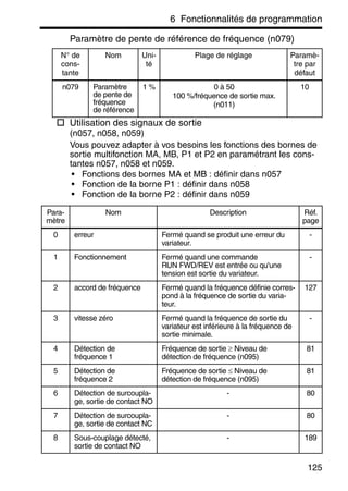6 Fonctionnalités de programmation
125
Paramètre de pente de référence de fréquence (n079)
Utilisation des signaux de sortie
(n057, n058, n059)
Vous pouvez adapter à vos besoins les fonctions des bornes de
sortie multifonction MA, MB, P1 et P2 en paramétrant les cons-
tantes n057, n058 et n059.
• Fonctions des bornes MA et MB : définir dans n057
• Fonction de la borne P1 : définir dans n058
• Fonction de la borne P2 : définir dans n059
N° de
cons-
tante
Nom Uni-
té
Plage de réglage Paramè-
tre par
défaut
n079 Paramètre
de pente de
fréquence
de référence
1 % 0 à 50
100 %/fréquence de sortie max.
(n011)
10
Para-
mètre
Nom Description Réf.
page
0 erreur Fermé quand se produit une erreur du
variateur.
-
1 Fonctionnement Fermé quand une commande
RUN FWD/REV est entrée ou qu'une
tension est sortie du variateur.
-
2 accord de fréquence Fermé quand la fréquence définie corres-
pond à la fréquence de sortie du varia-
teur.
127
3 vitesse zéro Fermé quand la fréquence de sortie du
variateur est inférieure à la fréquence de
sortie minimale.
-
4 Détection de
fréquence 1
Fréquence de sortie ≥ Niveau de
détection de fréquence (n095)
81
5 Détection de
fréquence 2
Fréquence de sortie ≤ Niveau de
détection de fréquence (n095)
81
6 Détection de surcoupla-
ge, sortie de contact NO
- 80
7 Détection de surcoupla-
ge, sortie de contact NC
- 80
8 Sous-couplage détecté,
sortie de contact NO
- 189
 