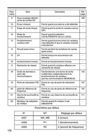 126
Paramètres par défaut
9 Sous-couplage détecté,
sortie de contact NC
- 189
10 Erreur mineure Fermé quand une alarme a été détectée. -
11 Etage de sortie bloqué Fermé quand la sortie du variateur est sur
OFF.
-
12 Mode de
fonctionnement
Fermé quand la sélection
LOCAL/REMOTE est sur LOCAL.
-
13 Fonctionnement
variateur prêt
Fermé quand aucune erreur du variateur
n'est détectée et que le variateur est prêt
à fonctionner.
-
14 Nouvel essai erreur Fermé pendant les tentatives de reprise
après erreur.
-
15 UV Fermé lorsqu'une sous-tension est
détectée.
-
16 fonctionnement inverse Fermé en fonctionnement inverse. -
17 Recherche de vitesse Fermé quand le variateur effectue une
recherche de vitesse.
-
18 Sortie de données à
partir des
communications
Fait fonctionner une borne de sortie
multifonction indépendamment du
fonctionnement du variateur
(par les communications MEMOBUS)
142
19 Perte de rétroaction PID Fermé en cas de perte de rétroaction
PID.
167
20 perte de référence de
fréquence
Fermé en cas de perte de référence de
fréquence.
187
21 Alarme de surchauffe du
variateur
Fermé en cas d'alarme de surchauffe du
variateur.
111
22 Moniteur de sélection
du moteur
Fermé quand le moteur 2 est
sélectionné
-
N° NT Réglage par défaut
n057 MA, MB 0 (erreur)
n058 P1 1 (fonctionnement)
n059 P2 2 (accord de fréquence)
Para-
mètre
Nom Description Réf.
page
 