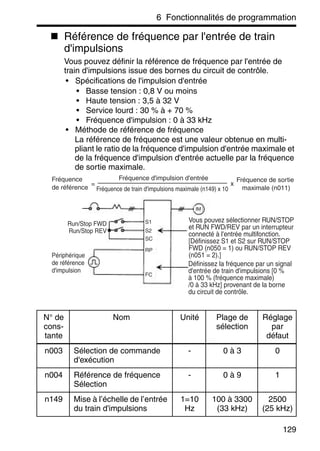 6 Fonctionnalités de programmation
129
Référence de fréquence par l'entrée de train
d'impulsions
Vous pouvez définir la référence de fréquence par l'entrée de
train d'impulsions issue des bornes du circuit de contrôle.
• Spécifications de l'impulsion d'entrée
• Basse tension : 0,8 V ou moins
• Haute tension : 3,5 à 32 V
• Service lourd : 30 % à + 70 %
• Fréquence d'impulsion : 0 à 33 kHz
• Méthode de référence de fréquence
La référence de fréquence est une valeur obtenue en multi-
pliant le ratio de la fréquence d'impulsion d'entrée maximale et
de la fréquence d'impulsion d'entrée actuelle par la fréquence
de sortie maximale.
N° de
cons-
tante
Nom Unité Plage de
sélection
Réglage
par
défaut
n003 Sélection de commande
d'exécution
- 0 à 3 0
n004 Référence de fréquence
Sélection
- 0 à 9 1
n149 Mise à l’échelle de l’entrée
du train d'impulsions
1=10
Hz
100 à 3300
(33 kHz)
2500
(25 kHz)
Fréquence
de référence
Fréquence d'impulsion d'entrée Fréquence de sortie
maximale (n011)Fréquence de train d'impulsions maximale (n149) x 10
= x
IM
S1
S2
RP
FC
SC
Vous pouvez sélectionner RUN/STOP
et RUN FWD/REV par un interrupteur
connecté à l'entrée multifonction.
[Définissez S1 et S2 sur RUN/STOP
FWD (n050 = 1) ou RUN/STOP REV
(n051 = 2).]
Définissez la fréquence par un signal
d'entrée de train d'impulsions [0 %
à 100 % (fréquence maximale)
/0 à 33 kHz] provenant de la borne
du circuit de contrôle.
Run/Stop FWD
Run/Stop REV
Périphérique
de référence
d'impulsion
 