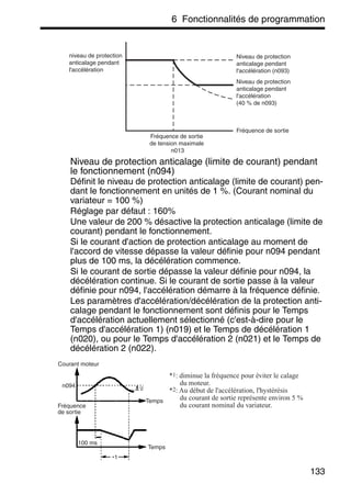 6 Fonctionnalités de programmation
133
Niveau de protection anticalage (limite de courant) pendant
le fonctionnement (n094)
Définit le niveau de protection anticalage (limite de courant) pen-
dant le fonctionnement en unités de 1 %. (Courant nominal du
variateur = 100 %)
Réglage par défaut : 160%
Une valeur de 200 % désactive la protection anticalage (limite de
courant) pendant le fonctionnement.
Si le courant d'action de protection anticalage au moment de
l'accord de vitesse dépasse la valeur définie pour n094 pendant
plus de 100 ms, la décélération commence.
Si le courant de sortie dépasse la valeur définie pour n094, la
décélération continue. Si le courant de sortie passe à la valeur
définie pour n094, l'accélération démarre à la fréquence définie.
Les paramètres d'accélération/décélération de la protection anti-
calage pendant le fonctionnement sont définis pour le Temps
d'accélération actuellement sélectionné (c'est-à-dire pour le
Temps d'accélération 1) (n019) et le Temps de décélération 1
(n020), ou pour le Temps d'accélération 2 (n021) et le Temps de
décélération 2 (n022).
niveau de protection
anticalage pendant
l'accélération
Niveau de protection
anticalage pendant
l'accélération (n093)
Niveau de protection
anticalage pendant
l'accélération
(40 % de n093)
Fréquence de sortie
Fréquence de sortie
de tension maximale
n013
*1: diminue la fréquence pour éviter le calage
du moteur.
*2: Au début de l'accélération, l'hystérésis
du courant de sortie représente environ 5 %
du courant nominal du variateur.
Courant moteur
Temps
Temps
*1
*2n094
Fréquence
de sortie
100 ms
 