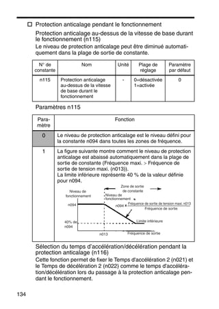 134
Protection anticalage pendant le fonctionnement
Protection anticalage au-dessus de la vitesse de base durant
le fonctionnement (n115)
Le niveau de protection anticalage peut être diminué automati-
quement dans la plage de sortie de constante.
Paramètres n115
Sélection du temps d’accélération/décélération pendant la
protection anticalage (n116)
Cette fonction permet de fixer le Temps d'accélération 2 (n021) et
le Temps de décélération 2 (n022) comme le temps d'accéléra-
tion/décélération lors du passage à la protection anticalage pen-
dant le fonctionnement.
N° de
constante
Nom Unité Plage de
réglage
Paramètre
par défaut
n115 Protection anticalage
au-dessus de la vitesse
de base durant le
fonctionnement
- 0=désactivée
1=activée
0
Para-
mètre
Fonction
0 Le niveau de protection anticalage est le niveau défini pour
la constante n094 dans toutes les zones de fréquence.
1 La figure suivante montre comment le niveau de protection
anticalage est abaissé automatiquement dans la plage de
sortie de constante (Fréquence maxi. > Fréquence de
sortie de tension maxi. (n013)).
La limite inférieure représente 40 % de la valeur définie
pour n094.
Zone de sortie
de constanteNiveau de
fonctionnement
n094
40% de
n094
n013 Fréquence de sortie
Limite inférieure
n094
Fréquence de sortie de tension maxi. n013
Niveau de
fonctionnement
Fréquence de sortie
 