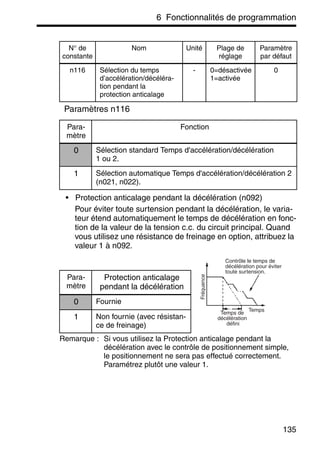 6 Fonctionnalités de programmation
135
Paramètres n116
• Protection anticalage pendant la décélération (n092)
Pour éviter toute surtension pendant la décélération, le varia-
teur étend automatiquement le temps de décélération en fonc-
tion de la valeur de la tension c.c. du circuit principal. Quand
vous utilisez une résistance de freinage en option, attribuez la
valeur 1 à n092.
Remarque : Si vous utilisez la Protection anticalage pendant la
décélération avec le contrôle de positionnement simple,
le positionnement ne sera pas effectué correctement.
Paramétrez plutôt une valeur 1.
N° de
constante
Nom Unité Plage de
réglage
Paramètre
par défaut
n116 Sélection du temps
d’accélération/décéléra-
tion pendant la
protection anticalage
- 0=désactivée
1=activée
0
Para-
mètre
Fonction
0 Sélection standard Temps d'accélération/décélération
1 ou 2.
1 Sélection automatique Temps d'accélération/décélération 2
(n021, n022).
Para-
mètre
Protection anticalage
pendant la décélération
0 Fournie
1 Non fournie (avec résistan-
ce de freinage)
Contrôle le temps de
décélération pour éviter
toute surtension.
Temps
Temps de
décélération
défini
Fréquence
 