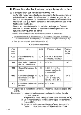 136
Diminution des fluctuations de la vitesse du moteur
Compensation par combinaison (n002 = 0)
Au fur et à mesure que la charge augmente, la vitesse du moteur
est réduite et la valeur de glissement du moteur augmente. La
fonction de compensation par combinaison contrôle la vitesse du
moteur en tant que valeur constante, indépendamment des modi-
fications de la charge.
Quand le courant de sortie du variateur est égal au Courant
nominal du moteur (n036), la fréquence de compensation est
ajoutée à la fréquence de sortie.
Constantes connexes
* Dépend de la capacité du variateur. (Reportez-vous aux pages 245
et 245.)
Remarque : 1. La compensation par combinaison n'a pas lieu dans la
condition suivante :
Fréquence de sortie < Fréquence de sortie minimale (n016)
2. La compensation par combinaison n'a pas lieu pendant la
régénération.
3. La compensation par combinaison n'a pas lieu quand le
Courant nominal du moteur (n036) est défini sur 0,0 A.
N° de
cons-
tante
Nom Unité Plage de réglage Paramè-
tre par
défaut
n036 Courant nominal du
moteur
0,1 A 0 à 150 % du courant
nominal du variateur
*
n111 Gain de la compensa-
tion par combinaison
0.1 0,0 à 2,5 0.0
n110 Courant hors charge du
moteur
1% 0 à 99 % (100 % =
courant nominal du
moteur n036)
*
n112 Constante de temps de
la compensation par
combinaison
0,1 s 0,0 à 25,5 s
Avec la valeur 0,0,
le délai est de 2,0 s.
2,0 s
n106 Combinaison nominale
du moteur
0,1 Hz 0,0 à 20 Hz *
Fréquence de compensation = Glissement nominal du moteur (n106)
Glissement nominal du moteur (n106) – Courant hors charge du moteur (n110)
Courant nominal du moteur (n036) – Courant hors charge du moteur (n110)
Gain de compensation par combinaison (n110)×
×
 
