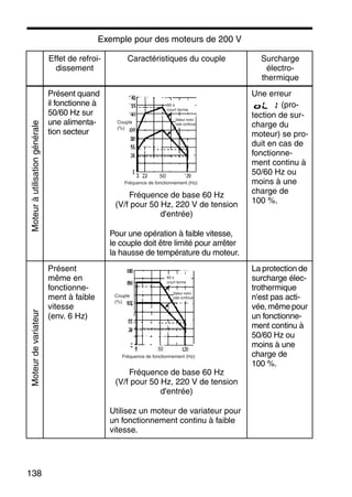 138
Exemple pour des moteurs de 200 V
Effet de refroi-
dissement
Caractéristiques du couple Surcharge
électro-
thermique
Présent quand
il fonctionne à
50/60 Hz sur
une alimenta-
tion secteur
Fréquence de base 60 Hz
(V/f pour 50 Hz, 220 V de tension
d'entrée)
Pour une opération à faible vitesse,
le couple doit être limité pour arrêter
la hausse de température du moteur.
Une erreur
(pro-
tection de sur-
charge du
moteur) se pro-
duit en cas de
fonctionne-
ment continu à
50/60 Hz ou
moins à une
charge de
100 %.
Présent
même en
fonctionne-
ment à faible
vitesse
(env. 6 Hz)
Fréquence de base 60 Hz
(V/f pour 50 Hz, 220 V de tension
d'entrée)
Utilisez un moteur de variateur pour
un fonctionnement continu à faible
vitesse.
La protection de
surcharge élec-
trothermique
n'est pas acti-
vée,mêmepour
un fonctionne-
ment continu à
50/60 Hz ou
moins à une
charge de
100 %.
Moteuràutilisationgénérale
Couple
(%)
60 s
court terme
Valeur nomi-
nale continue
Fréquence de fonctionnement (Hz)
50
Moteurdevariateur
Couple
(%)
60 s
court terme
Valeur nomi-
nale continue
Fréquence de fonctionnement (Hz)
50
 