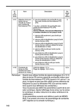 140
Remarque : Quand vous utilisez l'entrée de signal analogique (0 à 10 V)
dans la borne FR comme signal de surchauffe moteur pour
l'entrée de thermistance PTC (FR) (quand n141 est sur 1 ou
plus), le signal ne peut pas être utilisé comme référence de
fréquence ou pour la rétroaction PID. (Ce sont les restric-
tions quand vous définissez les constantes.)
Vous ne pouvez pas définir les paramètres à partir de la con-
sole numérique. (Après l'affichage d'une erreur sur la conso-
le numérique, la valeur retourne à la valeur antérieure à la
modification.)
Si les paramètres suivants sont définis à partir de MEMO-
BUS, il se produit une erreur de paramétrage de constante.
(oP7 clignote sur la console numérique.)
N°
de
cons-
tante
Nom Description Ré-
glage
par
défaut
n141 Sélection de la pro-
tection de sur-
chauffe du moteur
pour l’entrée de
thermistance PTC
0 :pas de protection de surchauffe du mo-
teur avec l'entrée de thermistance PTC
(FR)
1 ou plus : protection de surchauffe avec
entrée de thermistance PTC (FR)
Remarque :
Alarme oH8/oH9 : Vous pouvez déterminer si
le variateur décélère ou non jusqu'à l'arrêt.
1 :alarme oH8 seulement, pas d'arrêt par
décélération.
2: alarme oH8 et décélération jusqu'à l'arrêt
(sortie d'erreur oH9).
3: alarme oH8 et décélération jusqu'à l'arrêt
(sortie d'erreur oH9) en utilisant le temps
de décélération 2 n022.
4 :alarme oH8 et arrêt par inertie (sortie
d'erreur oH9).
5: pas d'alarme oH8 et décélération jusqu'à
l'arrêt (sortie d'erreur oH9).
6 :pas d'alarme oH8 et décélération jusqu'à
l'arrêt (sortie d'erreur oH9) en utilisant le
temps de décélération 2 n022.
7 :pas d'alarme oH8 et arrêt par inertie
(sortie d'erreur oH9).
0
n142 Constante de
temps du filtre
d'entrée de la tem-
pérature du moteur
Unité de réglage : 0,1 s
Plage de réglage : 0,0 à 10,0 s
0,2 s
 