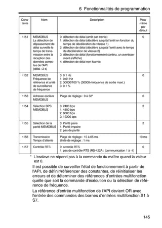 6 Fonctionnalités de programmation
145
* L'esclave ne répond pas à la commande du maître quand la valeur
est 0.
Il est possible de surveiller l'état de fonctionnement à partir de
l'API, de définir/référencer des constantes, de réinitialiser les
erreurs et de déterminer des références d'entrées multifonction
quelle que soit la commande d'exécution ou la sélection de réfé-
rence de fréquence.
La référence d'entrée multifonction de l'API devient OR avec
l'entrée des commandes des bornes d'entrées multifonction S1 à
S7.
n151 MEMOBUS
La détection de
dépassement de
délai surveille le
temps de trans-
mission entre la
réception des
données correc-
tes de l'API.
(délai : 2 s)
0: détection de délai (arrêt par inertie)
1: détection de délai (décélère jusqu'à l'arrêt en fonction du
temps de décélération de vitesse 1)
2: détection de délai (décélère jusqu'à l'arrêt avec le temps
de décélération de vitesse 2)
3: détection de délai (fonctionnement continu, un avertisse-
ment s'affiche)
4: détection de délai non fournie.
0
n152 MEMOBUS
Fréquence de
référence et unité
de surveillance
de fréquence
0: 0.1 Hz
1: 0,01 Hz
2: 30000/100 % (30000=fréquence de sortie maxi.)
3: 0.1 %
0
n153 Adresse esclave
MEMOBUS
Plage de réglage : 0 à 32* 0
n154 Sélection BPS
MEMOBUS
0: 2400 bps
1: 4800 bps
2: 9600 bps
3: 19200 bps
2
n155 Sélection de la
parité MEMOBUS
0: Parité paire
1: Parité impaire
2: pas de parité
2
n156 Transmission
Temps d'attente
Plage de réglage : 10 à 65 ms
Unité de réglage : 1 ms
10 ms
n157 Contrôle RTS 0: contrôle RTS
1: pas de contrôle RTS (RS-422A : (communication 1 à -1)
0
Cons-
tante
Nom Description Para-
mètre
par
défaut
 