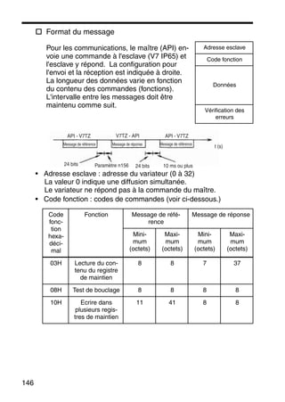 146
Format du message
• Adresse esclave : adresse du variateur (0 à 32)
La valeur 0 indique une diffusion simultanée.
Le variateur ne répond pas à la commande du maître.
• Code fonction : codes de commandes (voir ci-dessous.)
Pour les communications, le maître (API) en-
voie une commande à l'esclave (V7 IP65) et
l'esclave y répond. La configuration pour
l'envoi et la réception est indiquée à droite.
La longueur des données varie en fonction
du contenu des commandes (fonctions).
L'intervalle entre les messages doit être
maintenu comme suit.
Adresse esclave
Code fonction
Données
Vérification des
erreurs
Code
fonc-
tion
hexa-
déci-
mal
Fonction Message de réfé-
rence
Message de réponse
Mini-
mum
(octets)
Maxi-
mum
(octets)
Mini-
mum
(octets)
Maxi-
mum
(octets)
03H Lecture du con-
tenu du registre
de maintien
8 8 7 37
08H Test de bouclage 8 8 8 8
10H Ecrire dans
plusieurs regis-
tres de maintien
11 41 8 8
API - V7TZ API - V7TZ
t (s)
V7TZ - API
10 ms ou plusParamètre n156 24 bits24 bits
Message de référence Message de référenceMessage de réponse
 