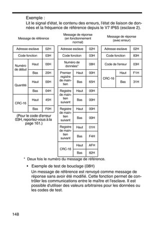 148
Exemple :
Lit le signal d'état, le contenu des erreurs, l'état de liaison de don-
nées et la fréquence de référence depuis le V7 IP65 (esclave 2).
* Deux fois le numéro du message de référence.
• Exemple de test de bouclage (08H)
Un message de référence est renvoyé comme message de
réponse sans avoir été modifié. Cette fonction permet de con-
trôler les communications entre le maître et l'esclave. Il est
possible d'utiliser des valeurs arbitraires pour les données ou
les codes de test.
Message de référence
Message de réponse
(en fonctionnement
normal)
Message de réponse
(avec erreur)
Adresse esclave 02H Adresse esclave 02H Adresse esclave 02H
Code fonction 03H Code fonction 03H Code fonction 83H
Numéro
de début
Haut 00H
Numéro de
données*
08H Code de l'erreur 03H
Bas 20H Premier
registre
de main-
tien
Haut 00H
CRC-16
Haut F1H
Quantité
Haut 00H Bas 65H Bas 31H
Bas 04H Registre
de main-
tien
suivant
Haut 00H
CRC-16
Haut 45H Bas 00H
Bas F0H Registre
de main-
tien
suivant
Haut 00H
(Pour le code d'erreur
03H, reportez-vous à la
page 161.)
Bas 00H
Registre
de main-
tien
suivant
Haut 01H
Bas F4H
CRC-16
Haut AFH
Bas 82H
 