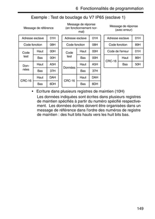 6 Fonctionnalités de programmation
149
Exemple : Test de bouclage du V7 IP65 (esclave 1)
• Ecriture dans plusieurs registres de maintien (10H)
Les données indiquées sont écrites dans plusieurs registres
de maintien spécifiés à partir du numéro spécifié respective-
ment. Les données écrites doivent être organisées dans un
message de référence dans l'ordre des numéros de registre
de maintien : des huit bits hauts vers les huit bits bas.
Message de référence
Message de réponse
(en fonctionnement nor-
mal)
Message de réponse
(avec erreur)
Adresse esclave 01H Adresse esclave 01H Adresse esclave 01H
Code fonction 08H Code fonction 08H Code fonction 89H
Code
test
Haut 00H Code
test
Haut 00H Code de l'erreur 01H
Bas 00H Bas 00H
CRC-16
Haut 86H
Don-
nées
Haut A5H
Données
Haut A5H Bas 50H
Bas 37H Bas 37H
CRC-16
Haut DAH
CRC-16
Haut DAH
Bas 8DH Bas 8DH
 