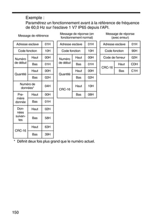 150
Exemple :
Paramétrez un fonctionnement avant à la référence de fréquence
de 60,0 Hz sur l'esclave 1 V7 IP65 depuis l'API.
Message de référence
Message de réponse (en
fonctionnement normal)
Message de réponse
(avec erreur)
Adresse esclave 01H Adresse esclave 01H Adresse esclave 01H
Code fonction 10H Code fonction 10H Code fonction 90H
Numéro
de début
Haut 00H Numéro
de début
Haut 00H Code de l'erreur 02H
Bas 01H Bas 01H
CRC-16
Haut CDH
Quantité
Haut 00H
Quantité
Haut 00H Bas C1H
Bas 02H Bas 02H
Numéro de
données*
04H
CRC-16
Haut 10H
Pre-
mière
donnée
Haut 00H Bas 08H
Bas 01H
Don-
nées
suivan-
tes
Haut 02H
Bas 58H
CRC-16
Haut 63H
Bas 39H
* Définit deux fois plus grand que le numéro actuel.
 