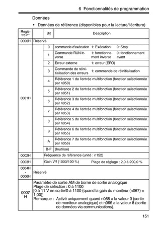 6 Fonctionnalités de programmation
151
Données
• Données de référence (disponibles pour la lecture/l'écriture)
Regis-
tre n°
Bit Description
0000H Réservé
0001H
0 commande d'exécution 1: Exécution 0: Stop
1
Commande RUN in-
verse
1: fonctionne-
ment inverse
0: fonctionnement
avant
2 Erreur externe 1: erreur (EFO)
3
Commande de réini-
tialisation des erreurs
1: commande de réinitialisation
4
Référence 1 de l'entrée multifonction (fonction sélectionnée
par n050)
5
Référence 2 de l'entrée multifonction (fonction sélectionnée
par n051)
6
Référence 3 de l'entrée multifonction (fonction sélectionnée
par n052)
7
Référence 4 de l'entrée multifonction (fonction sélectionnée
par n053)
8
Référence 5 de l'entrée multifonction (fonction sélectionnée
par n054)
9
Référence 6 de l'entrée multifonction (fonction sélectionnée
par n055)
A
Référence 7 de l'entrée multifonction (fonction sélectionnée
par n056)
B-F (Inutilisé)
0002H Fréquence de référence (unité : n152)
0003H Gain V/f (1000/100 %) Plage de réglage : 2,0 à 200,0 %
0004H
-
0006H
Réservé
0007
H
Paramètre de sortie AM de borne de sortie analogique
Plage de sélection : 0 à 1100
[0 à 11 V en sortie/0 à 1100 (quand la gain du moniteur (n067) =
1,00)]
Remarque : Activé uniquement quand n065 a la valeur 0 (sortie
de moniteur analogique) et n066 a la valeur 8 (sortie
de données via communications).
 