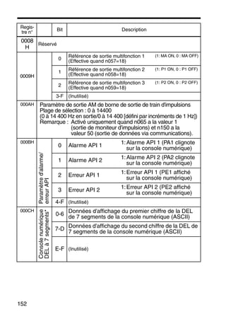 152
0008
H
Réservé
0009H
0
Référence de sortie multifonction 1
(Effective quand n057=18)
(1: MA ON, 0 : MA OFF)
1
Référence de sortie multifonction 2
(Effective quand n058=18)
(1: P1 ON, 0 : P1 OFF)
2
Référence de sortie multifonction 3
(Effective quand n059=18)
(1: P2 ON, 0 : P2 OFF)
3-F (Inutilisé)
000AH Paramètre de sortie AM de borne de sortie de train d'impulsions
Plage de sélection : 0 à 14400
(0 à 14 400 Hz en sortie/0 à 14 400 [défini par incréments de 1 Hz])
Remarque : Activé uniquement quand n065 a la valeur 1
(sortie de moniteur d'impulsions) et n150 a la
valeur 50 (sortie de données via communications).
000BH
Paramètred'alarme/
erreurAPI
0 Alarme API 1
1:Alarme API 1 (PA1 clignote
sur la console numérique)
1 Alarme API 2
1:Alarme API 2 (PA2 clignote
sur la console numérique)
2 Erreur API 1
1:Erreur API 1 (PE1 affiché
sur la console numérique)
3 Erreur API 2
1:Erreur API 2 (PE2 affiché
sur la console numérique)
4-F (Inutilisé)
000CH
Consolenumérique
DELà7segments*
0-6
Données d'affichage du premier chiffre de la DEL
de 7 segments de la console numérique (ASCII)
7-D
Données d'affichage du second chiffre de la DEL de
7 segments de la console numérique (ASCII)
E-F (Inutilisé)
Regis-
tre n°
Bit Description
 