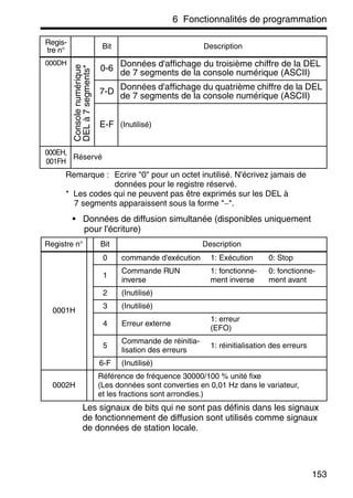 6 Fonctionnalités de programmation
153
Remarque : Ecrire "0" pour un octet inutilisé. N'écrivez jamais de
données pour le registre réservé.
* Les codes qui ne peuvent pas être exprimés sur les DEL à
7 segments apparaissent sous la forme "−".
• Données de diffusion simultanée (disponibles uniquement
pour l'écriture)
Les signaux de bits qui ne sont pas définis dans les signaux
de fonctionnement de diffusion sont utilisés comme signaux
de données de station locale.
000DH
Consolenumérique
DELà7segments*
0-6
Données d'affichage du troisième chiffre de la DEL
de 7 segments de la console numérique (ASCII)
7-D
Données d'affichage du quatrième chiffre de la DEL
de 7 segments de la console numérique (ASCII)
E-F (Inutilisé)
000EH,
001FH
Réservé
Registre n° Bit Description
0001H
0 commande d'exécution 1: Exécution 0: Stop
1
Commande RUN
inverse
1: fonctionne-
ment inverse
0: fonctionne-
ment avant
2 (Inutilisé)
3 (Inutilisé)
4 Erreur externe
1: erreur
(EFO)
5
Commande de réinitia-
lisation des erreurs
1: réinitialisation des erreurs
6-F (Inutilisé)
0002H
Référence de fréquence 30000/100 % unité fixe
(Les données sont converties en 0,01 Hz dans le variateur,
et les fractions sont arrondies.)
Regis-
tre n°
Bit Description
 