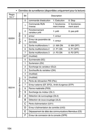 154
• Données de surveillance (disponibles uniquement pour la lecture)
Regis-
tre n°
Bit Description
0020H
Signald'état
0 commande d'exécution 1: Exécution 0: Stop
1
Commande RUN
inverse
1: fonctionne-
ment inverse
0: fonctionne-
ment avant
2
Fonctionnement
variateur prêt
1: prêt 0: pas prêt
3 erreur 1: erreur
4
Erreur de paramètre de
données
1: erreur
5 Sortie multifonctions 1 (1: MA ON 0: MA OFF)
6 Sortie multifonctions 2 (1: P1 ON 0: P1 OFF)
7 Sortie multifonctions 3 (1: P2 ON 0: P2 OFF)
8-F (Inutilisé)
0021H
Descriptiondel'erreur
0 Surintensité (OC)
1 Surtension (OV)
2 Surcharge du variateur (OL2)
3 Surchauffe du variateur (OH)
4 (Inutilisé)
5 (Inutilisé)
6 Perte de rétroaction PID (FbL)
7 Erreur externe (EF, EFO), Arrêt d'urgence (STP)
8 Panne matérielle (FXX)
9 Surcharge du moteur (OL1)
A Détection de surcouplage (OL3)
B Détection de sous-couplage (UL3)
C Perte d'alimentation (UV1)
D Erreur d'alimentation de contrôle (UV2)
E Dépassement de délai des communications Memobus (CE)
F Erreur de connexion de la console (OPR)
 