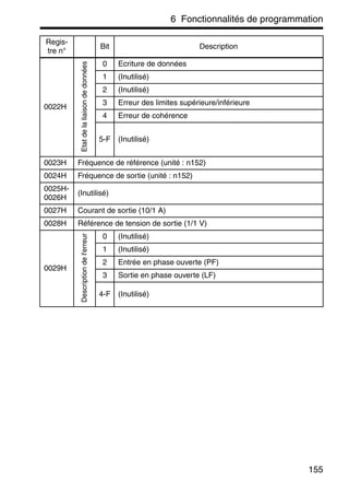 6 Fonctionnalités de programmation
155
0022H
Etatdelaliaisondedonnées
0 Ecriture de données
1 (Inutilisé)
2 (Inutilisé)
3 Erreur des limites supérieure/inférieure
4 Erreur de cohérence
5-F (Inutilisé)
0023H Fréquence de référence (unité : n152)
0024H Fréquence de sortie (unité : n152)
0025H-
0026H
(Inutilisé)
0027H Courant de sortie (10/1 A)
0028H Référence de tension de sortie (1/1 V)
0029H
Descriptiondel'erreur
0 (Inutilisé)
1 (Inutilisé)
2 Entrée en phase ouverte (PF)
3 Sortie en phase ouverte (LF)
4-F (Inutilisé)
Regis-
tre n°
Bit Description
 