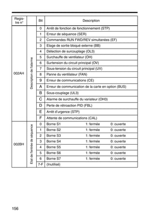 156
002AH
Descriptiondel'alarme
0 Arrêt de fonction de fonctionnement (STP)
1 Erreur de séquence (SER)
2 Commandes RUN FWD/REV simultanées (EF)
3 Etage de sortie bloqué externe (BB)
4 Détection de surcouplage (OL3)
5 Surchauffe de ventilateur (OH)
6 Surtension du circuit principal (OV)
7 Sous-tension du circuit principal (UV)
8 Panne du ventilateur (FAN)
9 Erreur de communications (CE)
A Erreur de communication de la carte en option (BUS)
B Sous-couplage (UL3)
C Alarme de surchauffe du variateur (OH3)
D Perte de rétroaction PID (FBL)
E Arrêt d’urgence (STP)
F Attente de communications (CAL)
002BH
Etatdel'entréedeséquence
0 Borne S1 1: fermée 0: ouverte
1 Borne S2 1: fermée 0: ouverte
2 Borne S3 1: fermée 0: ouverte
3 Borne S4 1: fermée 0: ouverte
4 Borne S5 1: fermée 0: ouverte
5 Borne S6 1: fermée 0: ouverte
6 Borne S7 1: fermée 0: ouverte
7-F (Inutilisé)
Regis-
tre n°
Bit Description
 