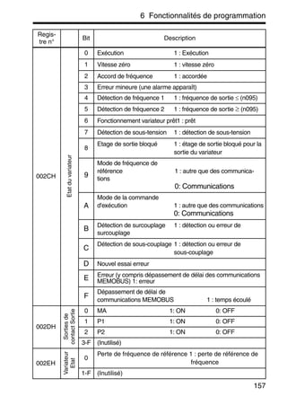 6 Fonctionnalités de programmation
157
002CH
Etatduvariateur
0 Exécution 1 : Exécution
1 Vitesse zéro 1 : vitesse zéro
2 Accord de fréquence 1 : accordée
3 Erreur mineure (une alarme apparaît)
4 Détection de fréquence 1 1 : fréquence de sortie ≤ (n095)
5 Détection de fréquence 2 1 : fréquence de sortie ≥ (n095)
6 Fonctionnement variateur prêt1 : prêt
7 Détection de sous-tension 1 : détection de sous-tension
8
Etage de sortie bloqué 1 : étage de sortie bloqué pour la
sortie du variateur
9
Mode de fréquence de
référence 1 : autre que des communica-
tions
0: Communications
A
Mode de la commande
d'exécution 1 : autre que des communications
0: Communications
B
Détection de surcouplage 1 : détection ou erreur de
surcouplage
C
Détection de sous-couplage 1 : détection ou erreur de
sous-couplage
D Nouvel essai erreur
E Erreur (y compris dépassement de délai des communications
MEMOBUS) 1: erreur
F
Dépassement de délai de
communications MEMOBUS 1 : temps écoulé
002DH
Sortiesde
contactSortie
0 MA 1: ON 0: OFF
1 P1 1: ON 0: OFF
2 P2 1: ON 0: OFF
3-F (Inutilisé)
002EH
Variateur
Etat
0
Perte de fréquence de référence 1 : perte de référence de
fréquence
1-F (Inutilisé)
Regis-
tre n°
Bit Description
 