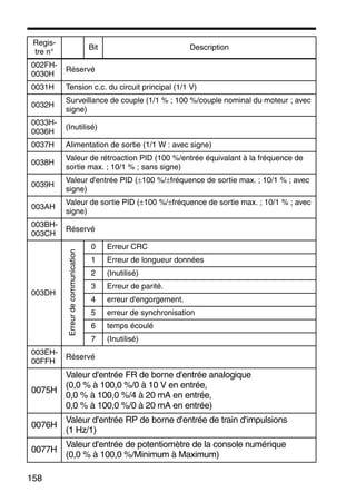 158
002FH-
0030H
Réservé
0031H Tension c.c. du circuit principal (1/1 V)
0032H
Surveillance de couple (1/1 % ; 100 %/couple nominal du moteur ; avec
signe)
0033H-
0036H
(Inutilisé)
0037H Alimentation de sortie (1/1 W : avec signe)
0038H
Valeur de rétroaction PID (100 %/entrée équivalant à la fréquence de
sortie max. ; 10/1 % ; sans signe)
0039H
Valeur d'entrée PID (±100 %/±fréquence de sortie max. ; 10/1 % ; avec
signe)
003AH
Valeur de sortie PID (±100 %/±fréquence de sortie max. ; 10/1 % ; avec
signe)
003BH-
003CH
Réservé
003DH
Erreurdecommunication
0 Erreur CRC
1 Erreur de longueur données
2 (Inutilisé)
3 Erreur de parité.
4 erreur d'engorgement.
5 erreur de synchronisation
6 temps écoulé
7 (Inutilisé)
003EH-
00FFH
Réservé
0075H
Valeur d'entrée FR de borne d'entrée analogique
(0,0 % à 100,0 %/0 à 10 V en entrée,
0,0 % à 100,0 %/4 à 20 mA en entrée,
0,0 % à 100,0 %/0 à 20 mA en entrée)
0076H
Valeur d'entrée RP de borne d'entrée de train d'impulsions
(1 Hz/1)
0077H
Valeur d'entrée de potentiomètre de la console numérique
(0,0 % à 100,0 %/Minimum à Maximum)
Regis-
tre n°
Bit Description
 