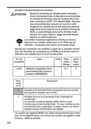 160
pendant le fonctionnement du variateur.
Quand la constante est stockée après l'émission
d'une commande Enter, la réponse aux commandes
ou l'entrée de données avec les touches de la con-
sole numérique (JVOP-147) devient faible. Assurez-
vous de prendre des mesures en vue d’un arrêt
d'urgence en utilisant les bornes externes (paramé-
trage de la borne externe sur la priorité Commande
RUN, ou paramétrage de la borne d'entrée multi-
fonction sur erreur externe, étage de sortie bloqué
externe ou arrêt d'urgence).
Le nombre maximal d'opérations d'écriture dans la
mémoire non volatile utilisé pour le V7 IP65 est de
100 000 ; n'exécutez pas trop la commande Enter.
Quand une constante est modifiée à partir de la console numéri-
que, les données de constante sur la RAM sont écrites dans la
mémoire non-volatile sans la Commande Enter.
Le numéro de registre 0900H est utilisé exclusivement pour l'écri-
ture. Si ce registre est lu, une erreur de numéro de registre (code
d'erreur : 02H) se produit.
N° de
constante
Nom Unité Para-
mètre
Range
usine
Para-
mètre
n170 Sélection d'opération de la
commande Enter (commu-
nications MEMOBUS)
- 0, 1 0
Para-
mètre
n170
Description
0 Accepte la Commande Enter (enregistrement de constan-
tes) quand le variateur est à l'arrêt.
1 Accepte toujours la Commande Enter (stockage de
constantes).
La nouvelle constante devient valide même si vous
n'entrez pas la Commande Enter. Si vous n'utilisez pas la
Commande Enter, cependant, la valeur revient à la valeur
stockée lorsque l'alimentation est rétablie.
ATTENTION
REMARQUE
 