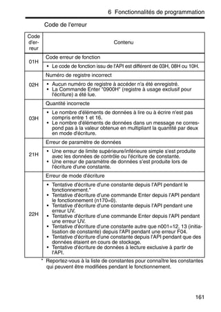 6 Fonctionnalités de programmation
161
Code de l'erreur
* Reportez-vous à la liste de constantes pour connaître les constantes
qui peuvent être modifiées pendant le fonctionnement.
Code
d'er-
reur
Contenu
01H
Code erreur de fonction
• Le code de fonction issu de l'API est différent de 03H, 08H ou 10H.
02H
Numéro de registre incorrect
• Aucun numéro de registre à accéder n'a été enregistré.
• La Commande Enter "0900H" (registre à usage exclusif pour
l'écriture) a été lue.
03H
Quantité incorrecte
• Le nombre d'éléments de données à lire ou à écrire n'est pas
compris entre 1 et 16.
• Le nombre d'éléments de données dans un message ne corres-
pond pas à la valeur obtenue en multipliant la quantité par deux
en mode d'écriture.
21H
Erreur de paramètre de données
• Une erreur de limite supérieure/inférieure simple s'est produite
avec les données de contrôle ou l'écriture de constante.
• Une erreur de paramètre de données s’est produite lors de
l'écriture d'une constante.
22H
Erreur de mode d'écriture
• Tentative d'écriture d'une constante depuis l'API pendant le
fonctionnement.*
• Tentative d'écriture d’une commande Enter depuis l'API pendant
le fonctionnement (n170=0).
• Tentative d'écriture d'une constante depuis l'API pendant une
erreur UV.
• Tentative d'écriture d’une commande Enter depuis l'API pendant
une erreur UV.
• Tentative d'écriture d'une constante autre que n001=12, 13 (initia-
lisation de constante) depuis l'API pendant une erreur F04.
• Tentative d'écriture d'une constante depuis l'API pendant que des
données étaient en cours de stockage.
• Tentative d'écriture de données à lecture exclusive à partir de
l'API.
 
