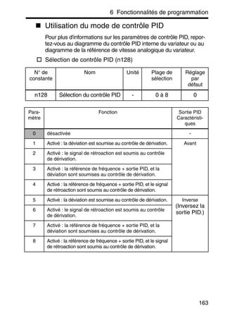 6 Fonctionnalités de programmation
163
Utilisation du mode de contrôle PID
Pour plus d'informations sur les paramètres de contrôle PID, repor-
tez-vous au diagramme du contrôle PID interne du variateur ou au
diagramme de la référence de vitesse analogique du variateur.
Sélection de contrôle PID (n128)
N° de
constante
Nom Unité Plage de
sélection
Réglage
par
défaut
n128 Sélection du contrôle PID - 0 à 8 0
Para-
mètre
Fonction Sortie PID
Caractéristi-
ques
0 désactivée -
1 Activé : la déviation est soumise au contrôle de dérivation. Avant
2 Activé : le signal de rétroaction est soumis au contrôle
de dérivation.
3 Activé : la référence de fréquence + sortie PID, et la
déviation sont soumises au contrôle de dérivation.
4 Activé : la référence de fréquence + sortie PID, et le signal
de rétroaction sont soumis au contrôle de dérivation.
5 Activé : la déviation est soumise au contrôle de dérivation. Inverse
(Inversez la
sortie PID.)6 Activé : le signal de rétroaction est soumis au contrôle
de dérivation.
7 Activé : la référence de fréquence + sortie PID, et la
déviation sont soumises au contrôle de dérivation.
8 Activé : la référence de fréquence + sortie PID, et le signal
de rétroaction sont soumis au contrôle de dérivation.
 