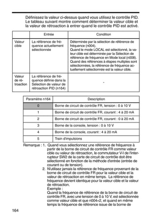 164
Définissez la valeur ci-dessus quand vous utilisez le contrôle PID.
Le tableau suivant montre comment déterminer la valeur cible et
la valeur de rétroaction à entrer quand le contrôle PID est activé.
Remarque : 1. Quand vous sélectionnez une référence de fréquence à
partir de la borne de circuit de contrôle FR comme valeur
cible ou valeur de rétroaction, le commutateur V-I de l'inter-
rupteur SW2 de la carte de circuit de contrôle doit être
sélectionné en fonction de la méthode d'entrée (entrée de
courant ou de tension).
2. N'utilisez jamais la référence de fréquence provenant de la
borne de circuit de contrôle FR pour la valeur cible et la
valeur de rétroaction en même temps. La référence de
fréquence devient identique pour la valeur cible et la valeur
de rétroaction.
Exemple :
Quand la fréquence de référence de la borne de circuit de
contrôle FR, avec une tension de 0 à 10 V, est sélectionnée
comme valeur cible et que n004=2, et quand en même
temps la fréquence de référence issue de la borne de
Entrée Condition
Valeur
cible
La référence de fré-
quence actuellement
sélectionnée
Déterminée par la sélection de référence de
fréquence (n004).
Quand le mode LOCAL est sélectionné, la va-
leur cible est déterminée par la Sélection de
référence de fréquence en Mode local (n008).
Quand des références à étapes multiples sont
sélectionnées, la référence de fréquence ac-
tuellement sélectionnée est la valeur cible.
Valeur
de ré-
troaction
La référence de fré-
quence définie dans la
Sélection de valeur de
rétroaction PID (n164)
-
Paramètre n164 Description
0 Borne de circuit de contrôle FR, tension : 0 à 10 V
1 Borne de circuit de contrôle FR, courant : 4 à 20 mA
2 Borne de circuit de contrôle FR, courant : 0 à 20 mA
3 Borne de la console, tension : 0 à 10 V
4 Borne de la console, courant : 4 à 20 mA
5 Train d'impulsions
 