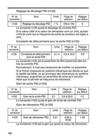 166
Réglage du décalage PID (n133)
La constante n133 ajuste le décalage de contrôle PID.
Si la valeur cible et la valeur de rétroaction sont sur zéro, ajustez
n133 de sorte que la fréquence de sortie du variateur soit égale à
zéro.
Constante de délai primaire pour la sortie PID (n135)
La constante n135 est le paramètre de filtre passe-bas des sor-
ties du contrôle PID.
Normalement, il n'est pas nécessaire de modifier ce paramètre.
Si la friction visqueuse du système mécanique est élevée ou que
la rigidité est faible, ce qui provoque des résonances du système
mécanique, augmentez ce paramètre de sorte qu'il soit plus
élevé que la période de fréquence de résonance.
Gain de sortie PID (n163)
La constante n163 ajuste le gain de sortie de contrôle PID.
Gain de rétroaction PID (n129)
La constante n129 est le gain qui ajuste la valeur de rétroaction.
N° de
constante
Nom Unité Plage de
sélection
Réglage
par défaut
n133 Réglage du décalage PID 1 % -100 à 100 0
N° de
constante
Nom Unité Plage de
sélection
Réglage
par défaut
n135 Constante de délai primaire
pour la sortie PID
0,1 s 0,0 à 10,0 0.0
N° de
constante
Nom Unité Plage de
sélection
Réglage
par défaut
n163 Gain de la sortie PID 0,1 0,0 à 25,0 1.0
N° de
constante
Nom Unité Plage de
sélection
Réglage
par défaut
n129 Gain de rétroaction PID 0,01 0,00 à
10,00
1.00
 