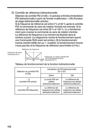 168
Contrôle de référence bidirectionnelle
Sélection de contrôle PID (n128) ≠ 0 (activée) et Entrée d'interdiction
PID bidirectionnelle à partir de l'entrée multifonction = ON (Fonction
de plage bidirectionnelle activée) :
Si la fréquence de référence est entre 0 % et 50 % après le contrôle
PID, la commande du sens de rotation d'entrée est inversée. Si la
référence de fréquence est entre 50 % et 100 %, il y a fonctionne-
ment sans inverser la commande du sens de rotation d'entrée.
La référence de fréquence à ce moment est illustrée dans le
schéma suivant. (Le diagramme montre le fonctionnement quand
une Commande RUN avant est entrée.) (Si le fonctionnement
inverse interdit (n006) est sur 1, toutefois, le fonctionnement inverse
n'aura pas lieu et la fréquence de référence sera limitée à 0 Hz.)
Tableau de fonctionnement de la fonction bidirectionnelle
Sélection du contrôle PID
(n128)
Interdiction de PID bidirectionnelle
(S1 à S7)
Eteint ON
K 0
(contrôle PID activé)
La sortie PID est
utilisée
bidirectionnellement
La référence de
fréquence est utilisée
bidirectionnellement.
0
(contrôle PID désactivé)
La référence de
fréquence est utilisée
bidirectionnellement.
La référence de
fréquence est utilisée
bidirectionnellement.
0 50 100
Référence de fréquence
Fréquence de sortie
maximale (n011)
Inverse Avant
Fréquence (%) après contrôle PID
100 %/fréquence de sortie
maximale (n011)
 