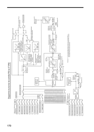 170
FREF2(n025)
FREF3(n026)
FREF4(n027)
FREF5(n028)
FREF6(n029)
FREF7(n030)
FREF8(n031)
FREF9(n120)
FREF10(n121)
FREF11(n122)
FREF12(n123)
FREF13(n124)
FREF14(n125)
FREF15(n126)
FREF16(n127)
FJOG(n032)
n164
n004
FREF1(n024)
n132
n129
n130
1
n131
n132
1
n135
1
-1
n133
n163
n008
Sélectionderéférence
defréquence
Potentiomètredelaconsole
Borneexterne(0à10V)
Borneexterne(4à20mA)
Borneexterne(0à20mA)
Communications
Traind'impulsions
Console(0à10V)
Console(4à20mA)
FREF1(n024)
Potentiomètredelaconsole
REMOTE/LOCAL
Référencedevitesseàétapesmultiples
Traind'impulsions
Borneexterne(0à10V)
Borneexterne(4à20mA)
Borneexterne(0à20mA)
Console(0à10V)
Console(4à20mA)
100%
Z−1
+
−
Tempsdérivé(D)
n128=2,4,6,8
+
+
Valeurderétroaction
MNTR(U-16)
100%/FMAX
+
−
Gain
proportionnel
Z−1
+
−
Tempsdérivé(D)
n128=1,3,5,7
Z−1
+
+
−n134
n134
Limitesupérieurd'intégrale
Z−1
+
+
+
Remarque:Z-1nepeutpasêtreeffacépendantl'entréed'unecommandeRUN.Z-1
peutêtreeffacépendantl'entréed'unecommandeSTOPoupendant
uneannulationPIDparl'entréemultifonction.
-100%
100%
+
−
Z−1
+
+
n128=5,6,7,8
RéglagedudécalagePID
+
+
GainsortiePID
-200%
200%
ENTREEPID
MNTR(U-17)
100%/FMAX
n128=1,2,5,6
Sélectiondu
contrôlePID
+
+
n128=3,4,7,8
0%
110%
100%
050%100%
ON
Eteint
0
1
0
1
100%
050%100%
n145
n128=0ouannulationPIDpar
l'entréemultifonction
n128≠0
Fréquencedesortie
(Plagebidirectionnelle)
0%à50%:Inversedusens
derotationdel'entrée50%
à100%:sensderotationdel'entrée
InterdictiondePIDbidirectionnel
parl'entréemultifonction
Sélectionbidirectionnelle
DiagrammedubornierdecontrôlePIDduV7IP65
(PIDbidirectionnel)
Silesdonnéessont
négatives,inversez
lesensderotation
del'entrée.
(Plagebidirectionnelle)
0%à50%:
Inversedusensde
rotationdel'entrée50%
à100%:sensde
rotationdel'entrée
ValeurdesortiePID
MNTR(U-18)
100%/FMAX
Sélectiondu
contrôlePID
n128=1,2,3,4
Compensationdeconstante
dutempsderetardprincipal
PIDavecrappel
Maintienintégral
àpartirdel'entrée
multifonction
SélectionducontrôlePID
n128=2,4,6,8
Réinitialiser
intégraleàpartir
del'entrée
multifonction
Compensationde
tempsintégral(I)
avecrappel
Sélectiondela
valeurde
rétroactionPID
Gain
d'ajustement
Sélectiondu
contrôlePID
n128=1,3,5,7
 