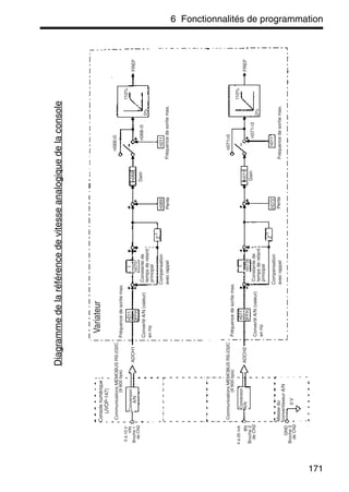 6 Fonctionnalités de programmation
171
Diagrammedelaréférencedevitesseanalogique
4à20mA
Conversion
A/N
Conversion
A/NIIN
Broche2
deCN2
Massedu
convertisseurA/N
0V
Variateur
Fréquencedesortiemax.
ADCH1
ADCH2
ConvertitA/N(valeur)
enHz
n011
3FFH
Fréquencedesortiemax.
ConvertitA/N(valeur)
enHz
n011
3FFH
1
n070
Constantede
tempsderetard
principal
Compensation
avecrappel
Compensation
avecrappel
n069n011
n011
n068
Gain
n071
Gain
PenteFréquencedesortiemax.
0%
110%
FREF
0%
110%
FREF
Fréquencedesortiemax.
n072
Pente
Z
-1
1
n073
Constantede
tempsderetard
principal
Z
-1
n068≥0
n068<0
n071≥0
n071<0
Consolenumérique
(JVOP-147)
CommunicationsMEMOBUSRS-232C
(9600bps)
0à10V
VIN
Broche1
deCN2
CommunicationsMEMOBUSRS-232C
(9600bps)
GND
Broche3
deCN2
Diagrammedelaréférencedevitesseanalogiquedelaconsole
 