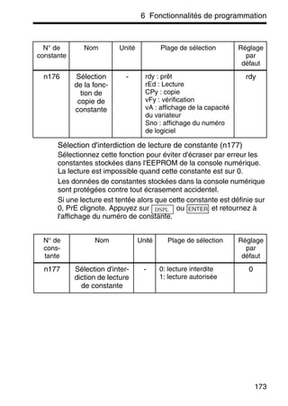 6 Fonctionnalités de programmation
173
Sélection d'interdiction de lecture de constante (n177)
Sélectionnez cette fonction pour éviter d'écraser par erreur les
constantes stockées dans l'EEPROM de la console numérique.
La lecture est impossible quand cette constante est sur 0.
Les données de constantes stockées dans la console numérique
sont protégées contre tout écrasement accidentel.
Si une lecture est tentée alors que cette constante est définie sur
0, PrE clignote. Appuyez sur ou et retournez à
l'affichage du numéro de constante.
N° de
constante
Nom Unité Plage de sélection Réglage
par
défaut
n176 Sélection
de la fonc-
tion de
copie de
constante
- rdy : prêt
rEd : Lecture
CPy : copie
vFy : vérification
vA : affichage de la capacité
du variateur
Sno : affichage du numéro
de logiciel
rdy
N° de
cons-
tante
Nom Unité Plage de sélection Réglage
par
défaut
n177 Sélection d'inter-
diction de lecture
de constante
- 0: lecture interdite
1: lecture autorisée
0
DSPL ENTER
 